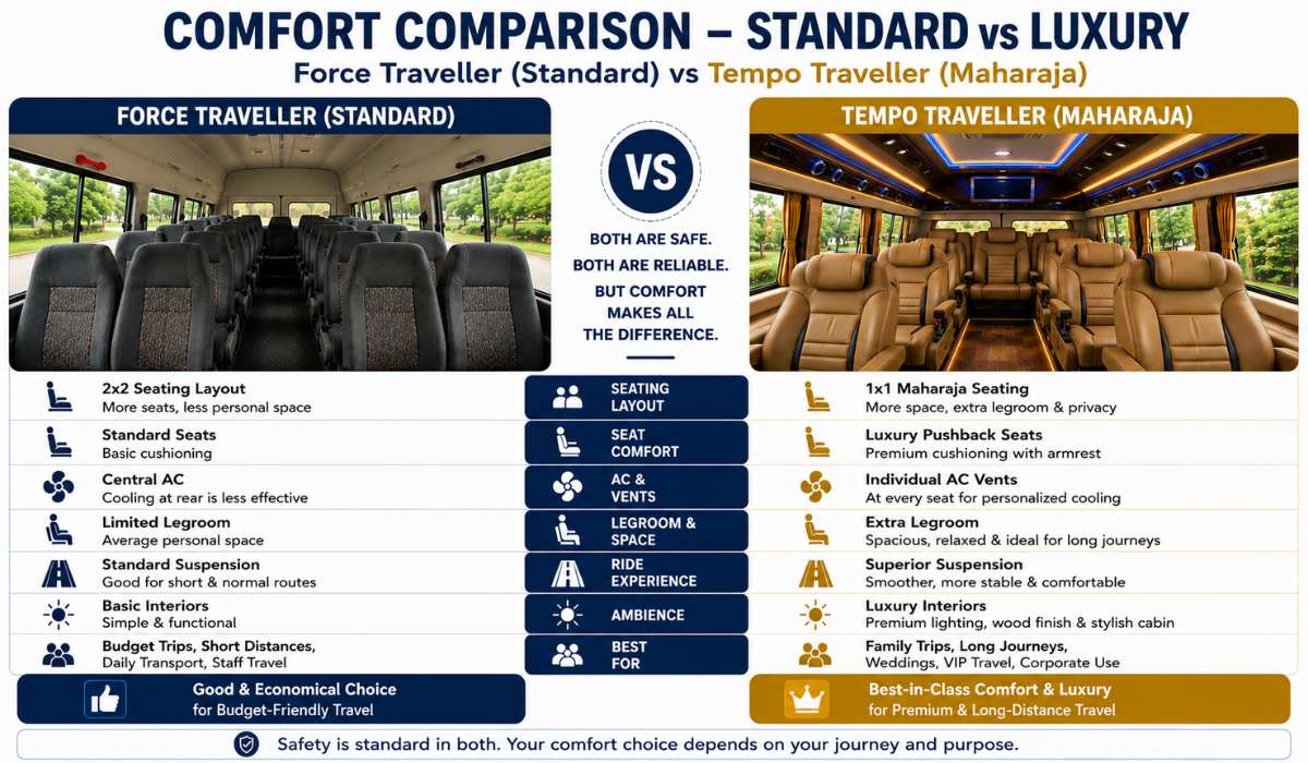 Comfort comparison between Force Traveller and luxury Tempo Traveller for long-distance group travel